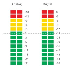 A comparison of digital and analog metering